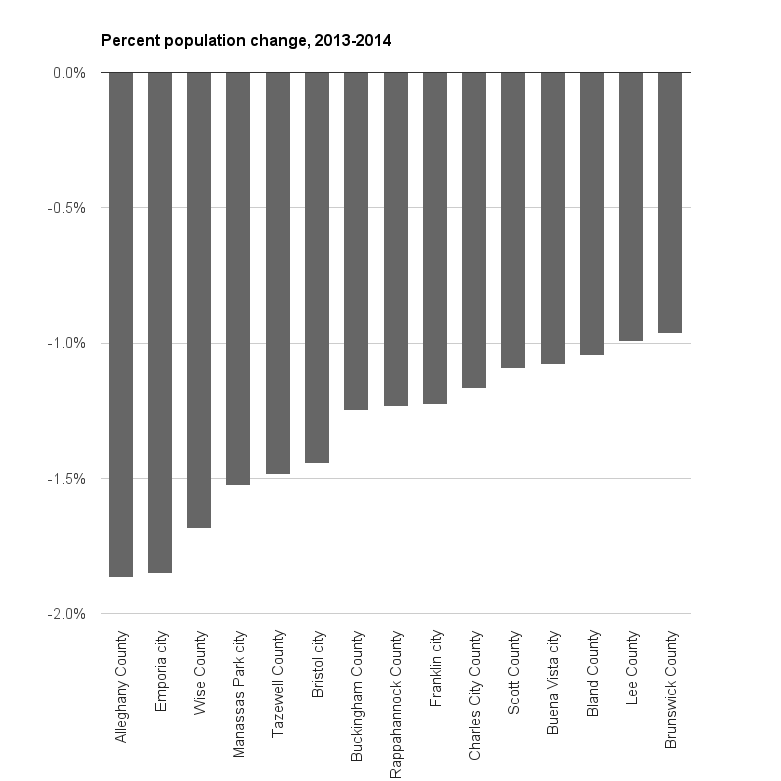 Richmond growing faster than suburbs