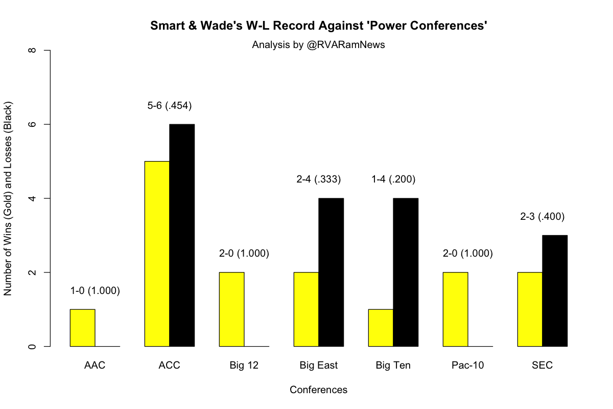 Smart & Wade's W-L against power conferences