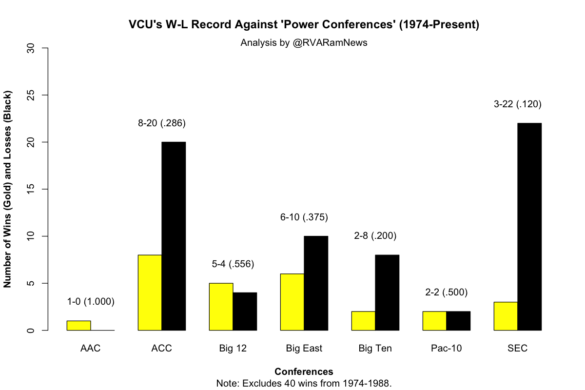 VCU's W-L record against power conferences