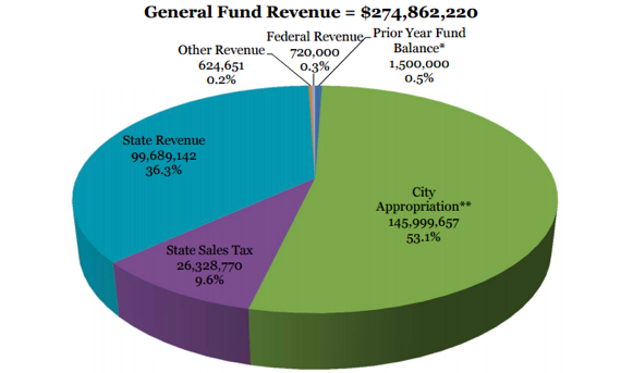 rps general fund revenue pie chart