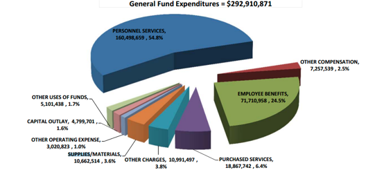RPS General Fund Expenditures pie chart